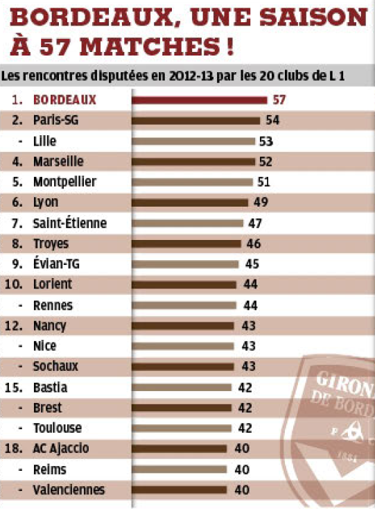 bordeaux plus joué matches france football