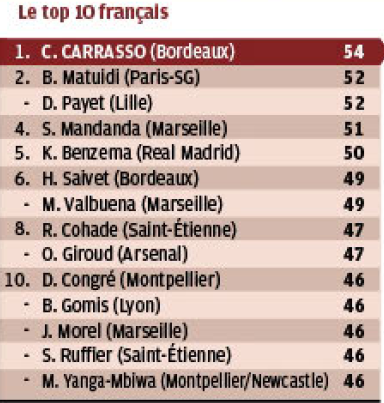 top 10 français carrasso