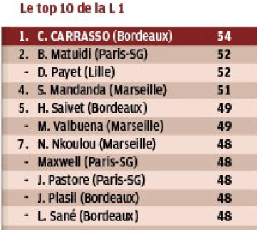 top 10 joueurs plus joués l1