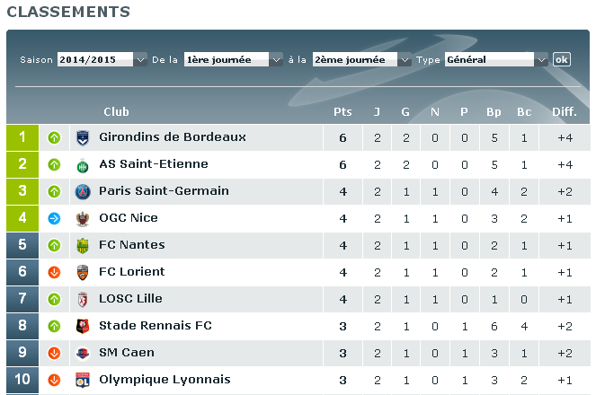 Classement L1 2ème journée
