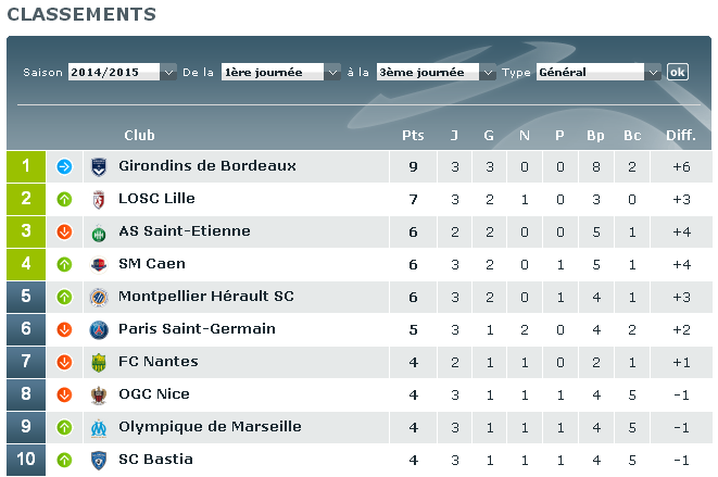 Classement L1 3ème journée