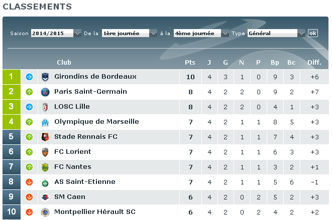 Classement l1 4ème journée