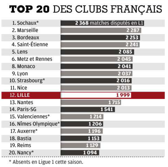 Top 20 clubs français FF