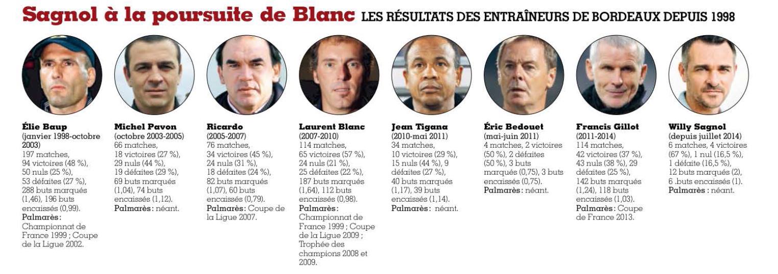 palmares bilan entraîneur Bordeaux FF