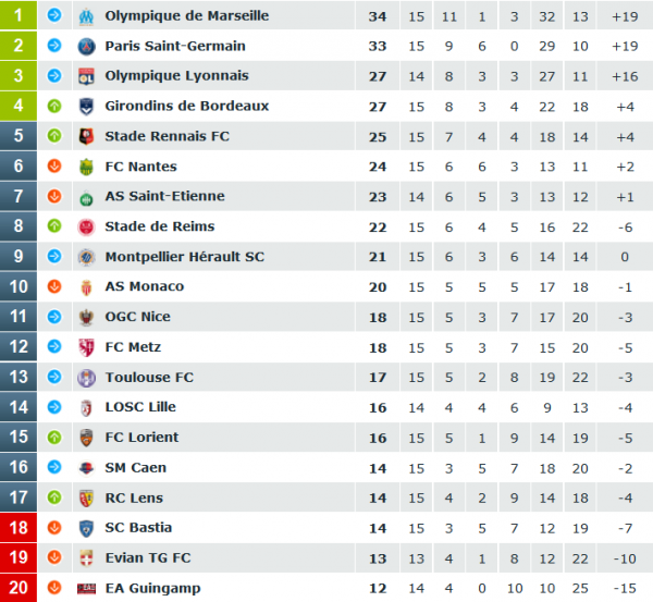 classement