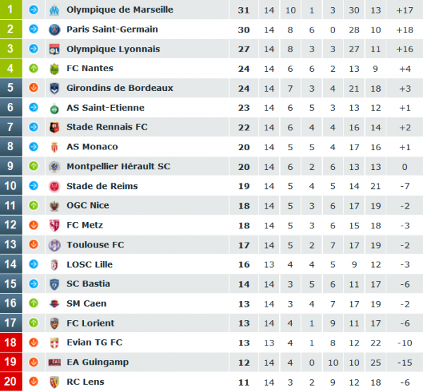 classement j14