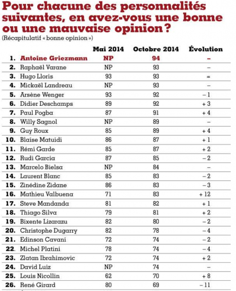 Willy Sagnol sondage
