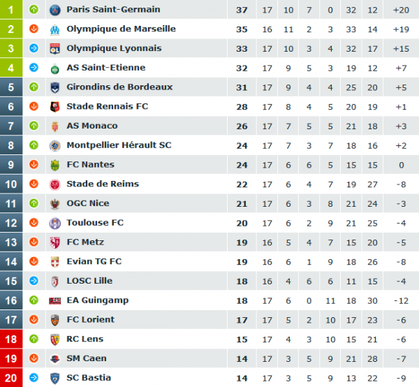 classementj17