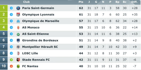 J25 retard classement