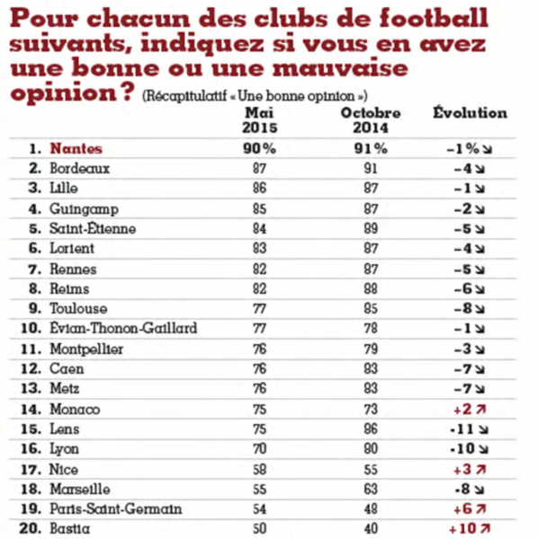 Sondage 2015 Bordeaux France Football
