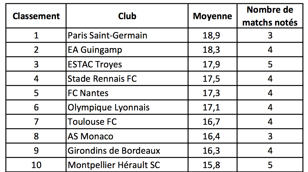 J8 classement pelouses