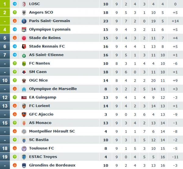 plus mauvaise défense ligue 1