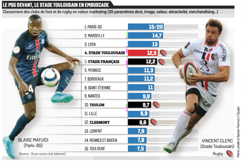 Valeur marketing Bordeaux classement foot rugby