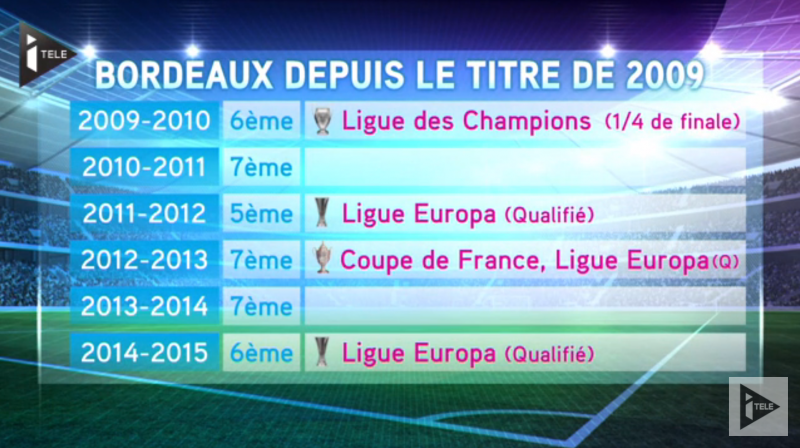 Bordeaux itélé 20h Foot palmarès