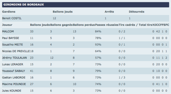 Stats Bordeaux-Caen MT