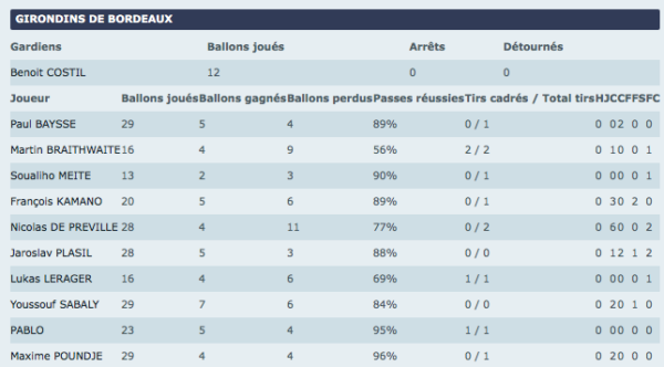 Stats Bordeaux-Nice