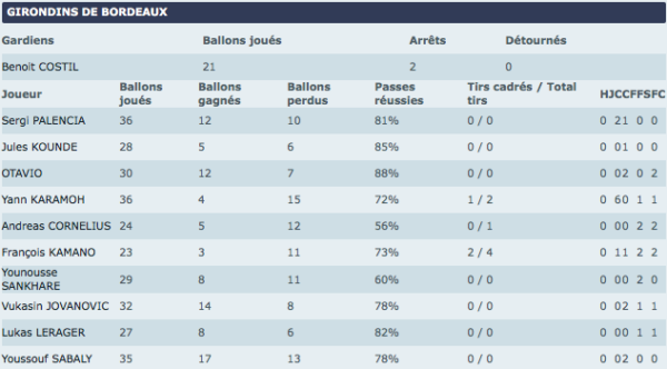Stats MT Bordeaux-Nantes