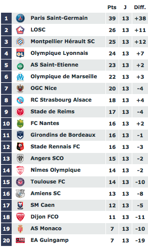 Classement Ligue 1 J13