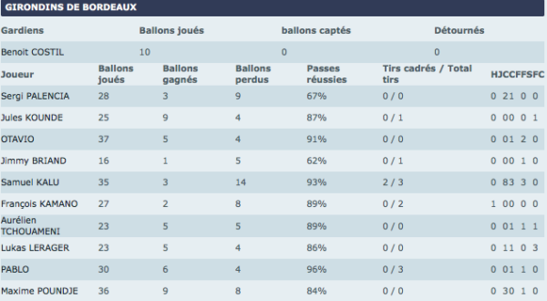 Stats MT Bordeaux-Caen
