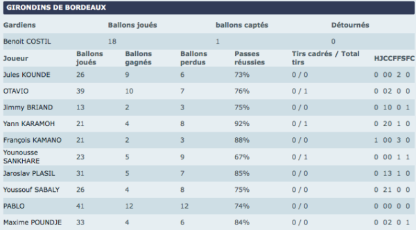 Stats MT Dijon-Bordeaux