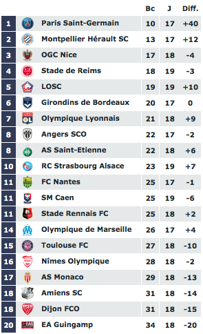 Classement défense