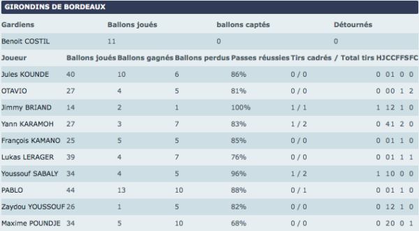 Stats MT Bordeaux-Saint-Etienne