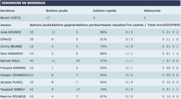 Stats MT Bordeaux-Dijon