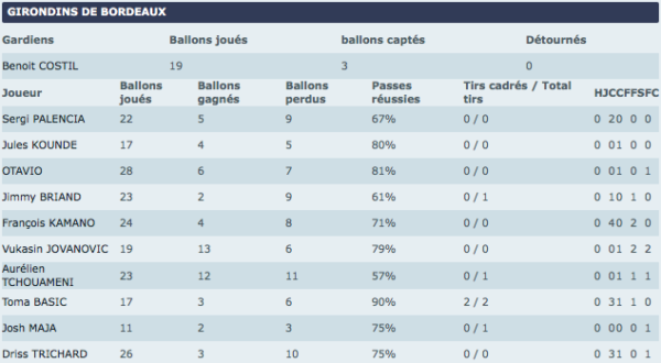 Stats MT Bordeaux-Toulouse
