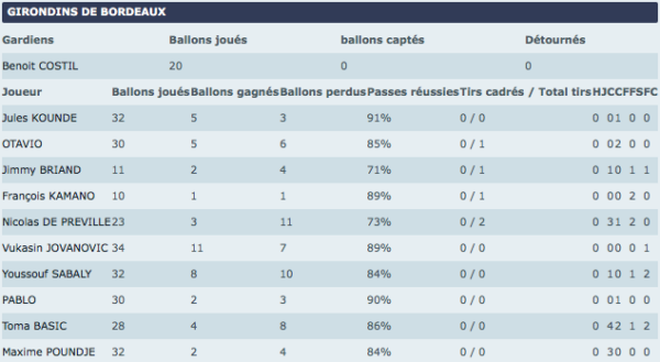 Stats MT Bordeaux-Rennes