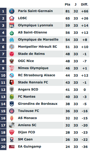 Classement L1